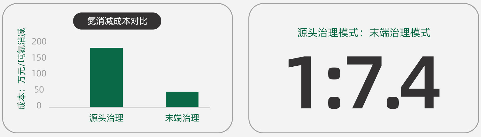畜禽養(yǎng)殖、農(nóng)業(yè)種植農(nóng)業(yè)面源占水體N、P輸入70%以上。水土共治，綠色發(fā)展，精準(zhǔn)扶貧，打造環(huán)水有機(jī)農(nóng)業(yè)。建立有機(jī)廢物收集、處理、配肥三級(jí)體系，優(yōu)先治理關(guān)鍵區(qū)